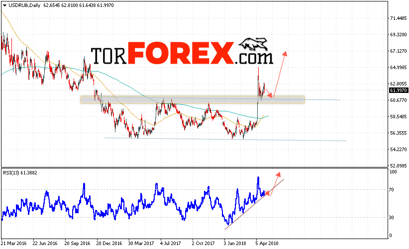 USD/RUB прогноз Доллара на неделю 30 апреля — 4 мая 2018
