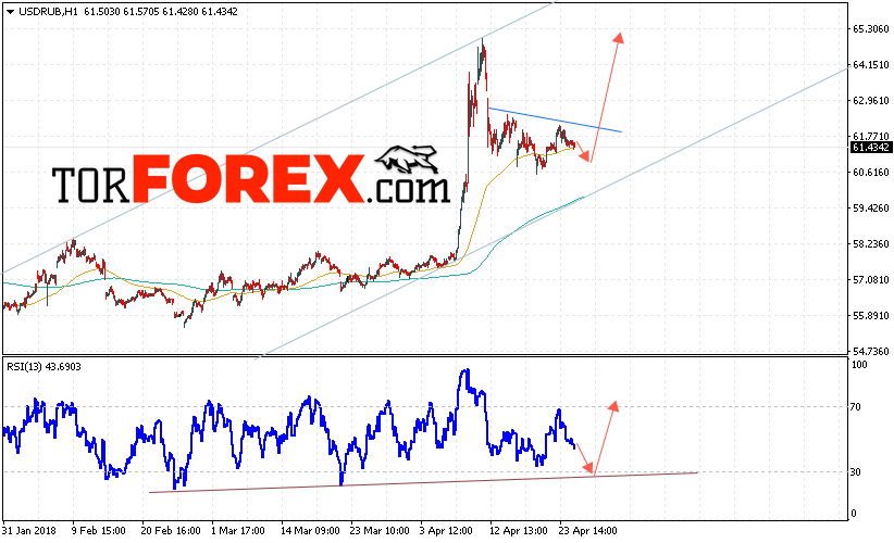 USD/RUB прогноз курса Доллара на 25 апреля 2018