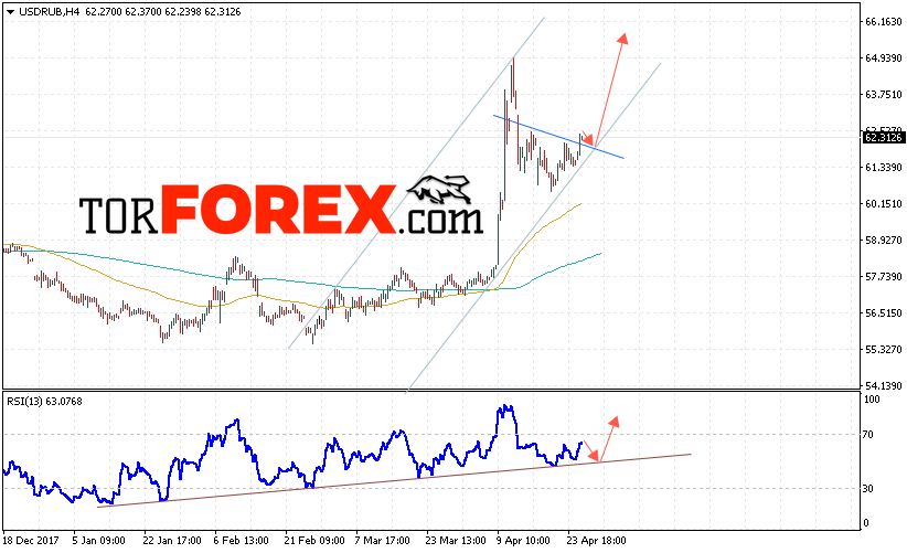 USD/RUB прогноз курса Доллара на 26 апреля 2018
