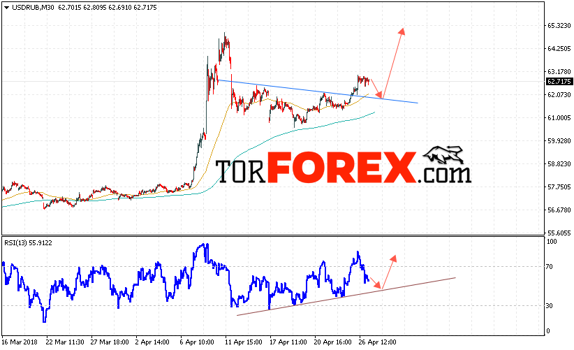 USD/RUB прогноз курса Доллара на 27 апреля 2018