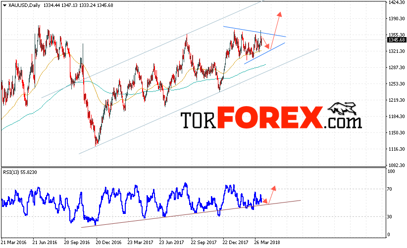 XAU/USD прогноз цен Золота на неделю 16 — 20 апреля 2018