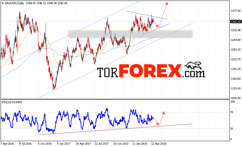 XAU/USD прогноз цен Золота на неделю 23 — 27 апреля 2018