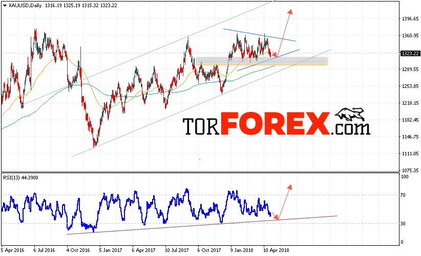 XAU/USD прогноз цен Золота на неделю 30 апреля — 4 мая 2018