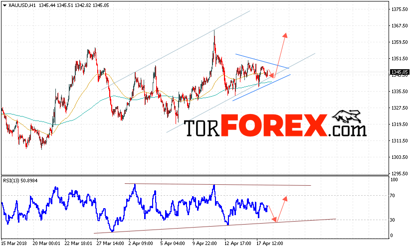 XAU/USD прогноз цен на Золото на 19 апреля 2018