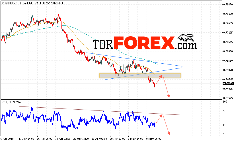 AUD/USD прогноз Форекс и аналитика на 10 мая 2018