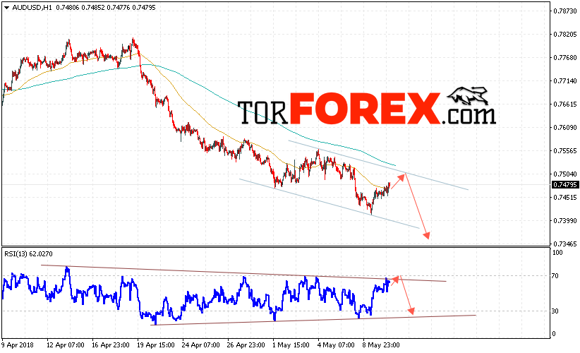 AUD/USD прогноз Форекс и аналитика на 11 мая 2018