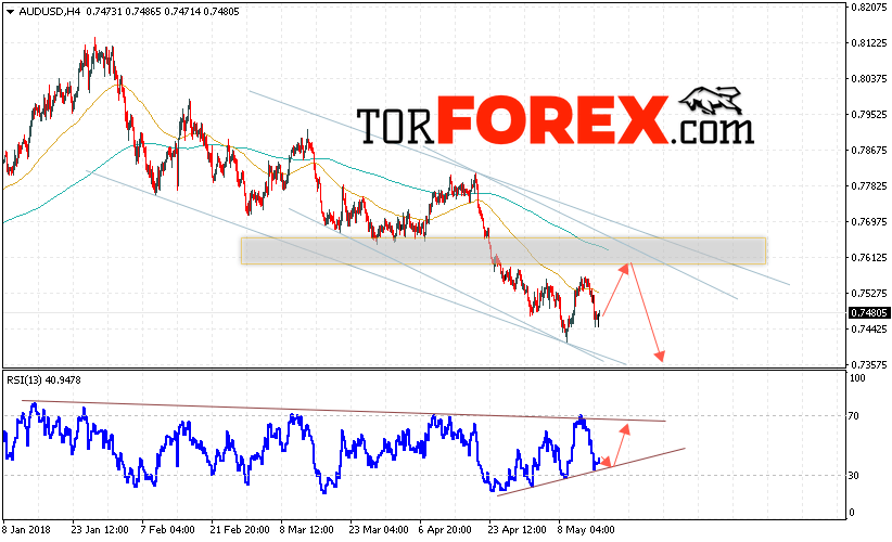 AUD/USD прогноз Форекс и аналитика на 17 мая 2018