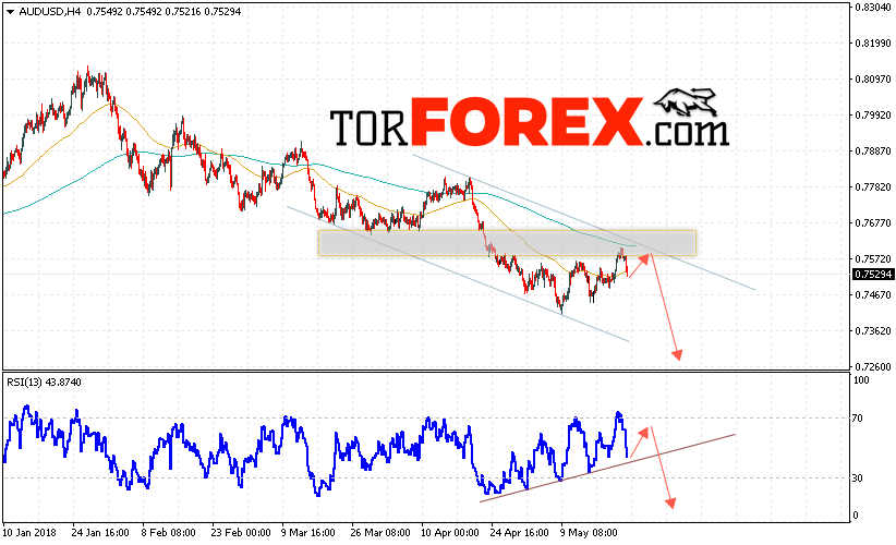 AUD/USD прогноз Форекс и аналитика на 24 мая 2018