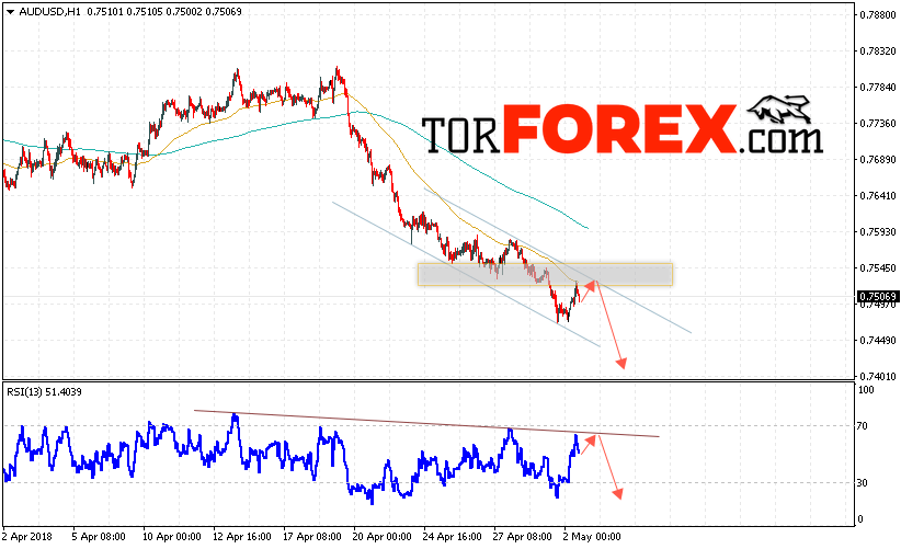 AUD/USD прогноз Форекс и аналитика на 3 мая 2018
