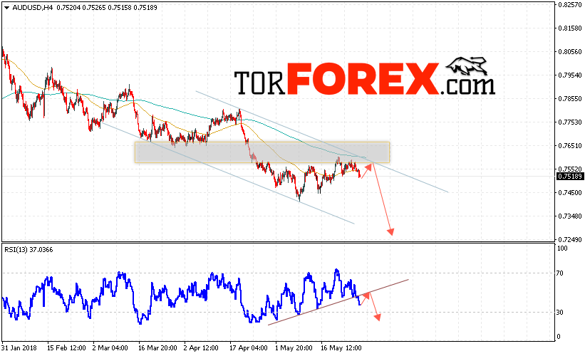 AUD/USD прогноз Форекс и аналитика на 30 мая 2018