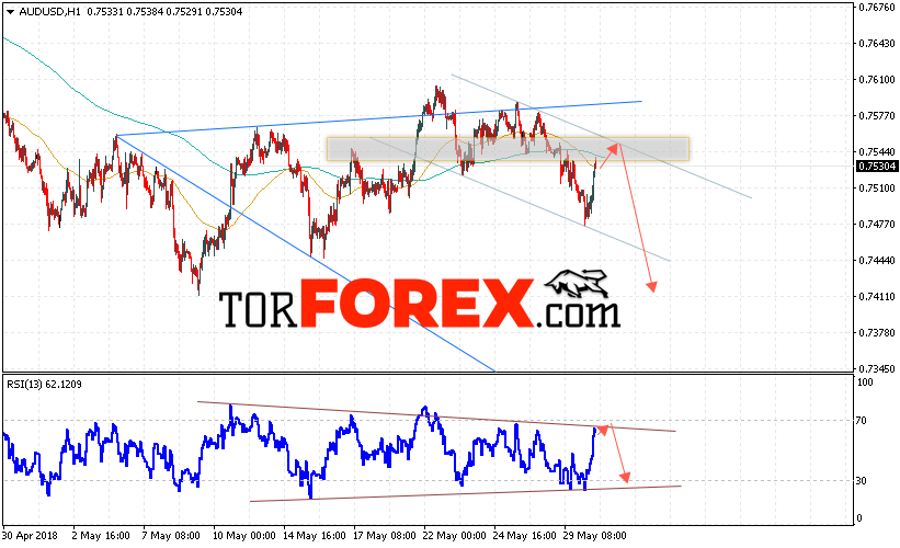 AUD/USD прогноз Форекс и аналитика на 31 мая 2018