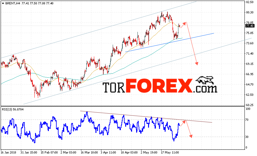Аналитика и прогноз цен на нефть на 1 июня 2018