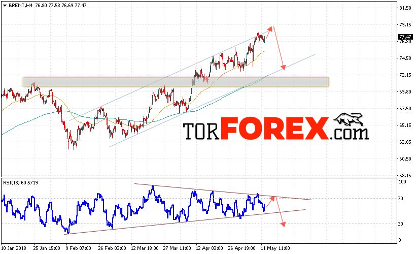 Аналитика и прогноз цен на нефть на 15 мая 2018