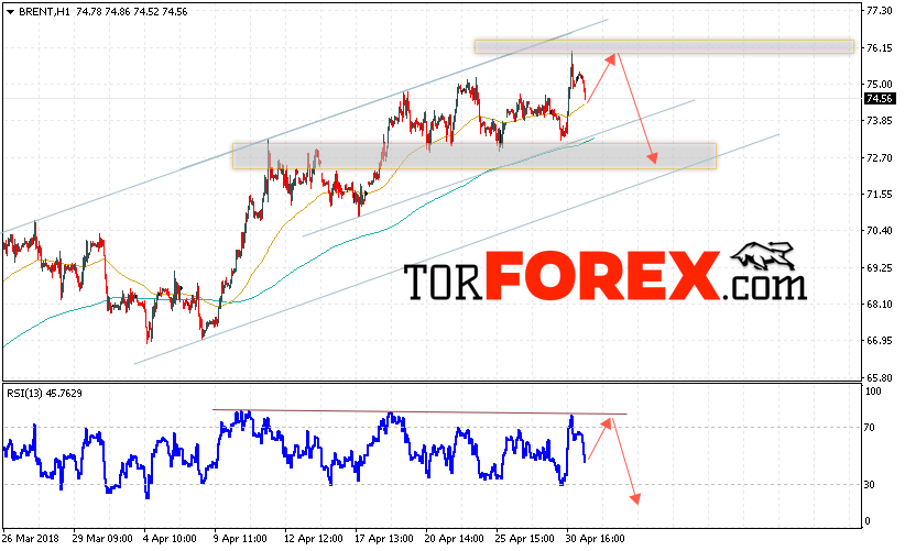 Аналитика и прогноз цен на нефть на 2 мая 2018