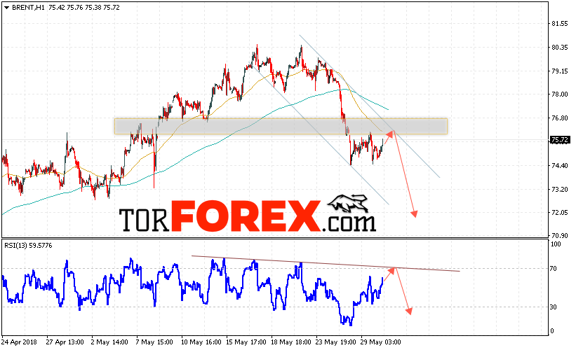 Аналитика и прогноз цен на нефть на 31 мая 2018