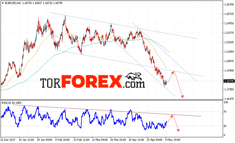 EUR/USD прогноз Евро Доллар на 11 мая 2018