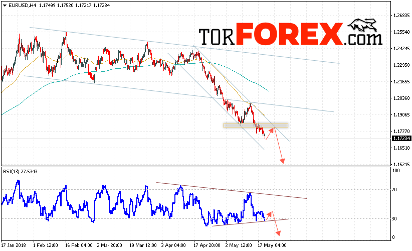 EUR/USD прогноз Евро Доллар на 22 мая 2018