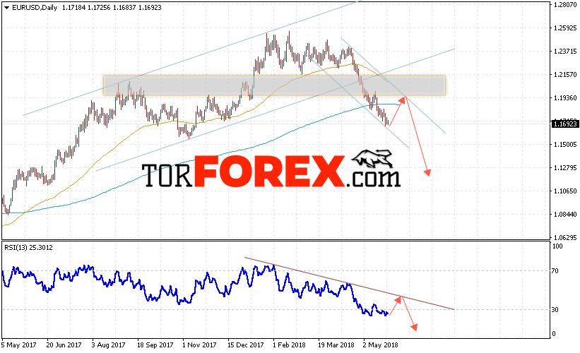 EUR/USD прогноз Евро Доллар на 28 мая — 1 июня 2018