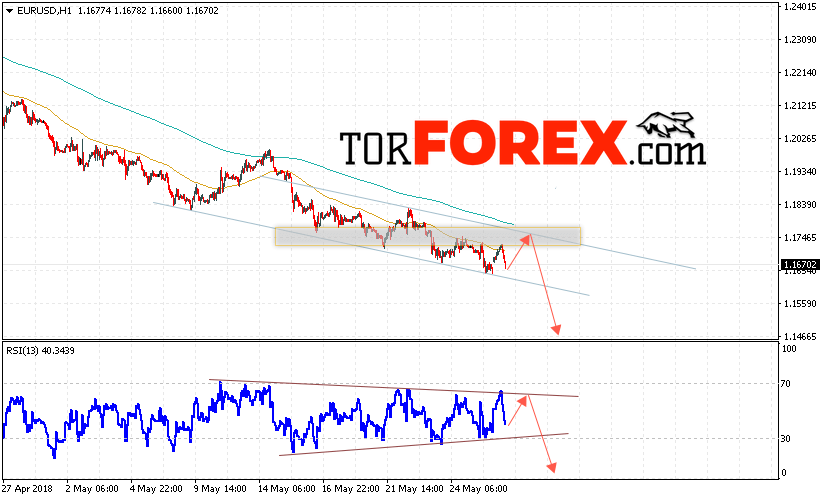 EUR/USD прогноз Евро Доллар на 29 мая 2018