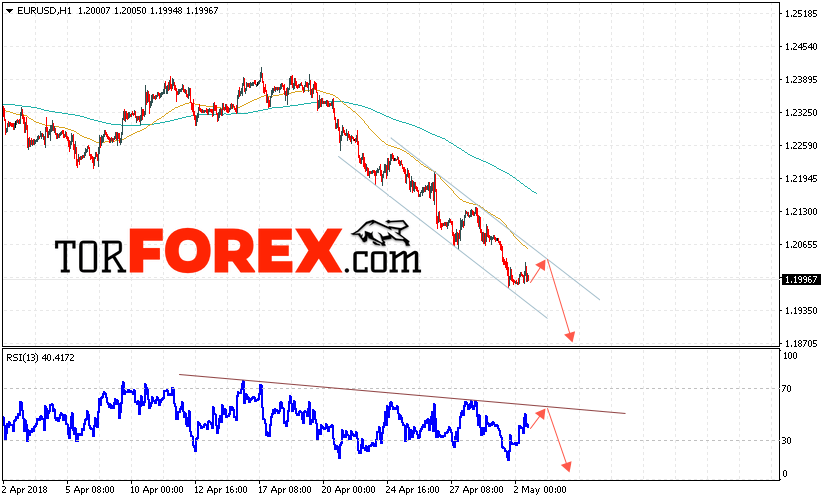 EUR/USD прогноз Евро Доллар на 3 мая 2018