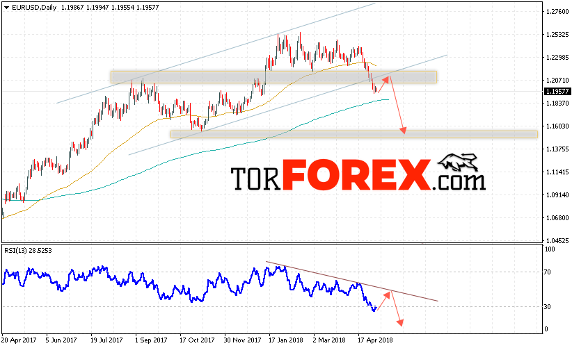 EUR/USD прогноз Евро Доллар на 7 — 11 мая 2018