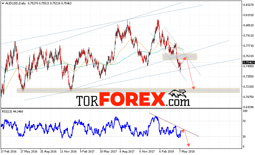 Форекс прогноз AUD/USD на неделю 14 — 18 мая 2018