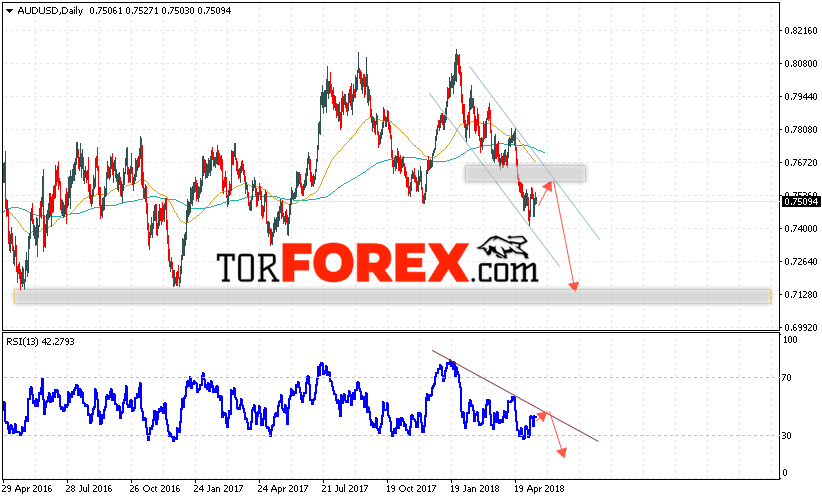 Форекс прогноз AUD/USD на неделю 21 — 25 мая 2018