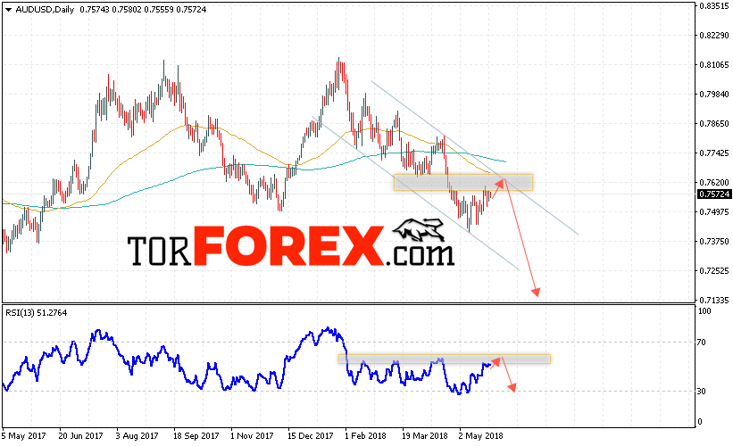 Форекс прогноз AUD/USD на неделю 28 мая — 1 июня 2018