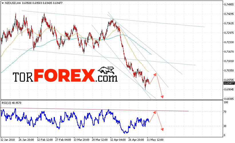 Форекс прогноз и аналитика NZD/USD на 15 мая 2018