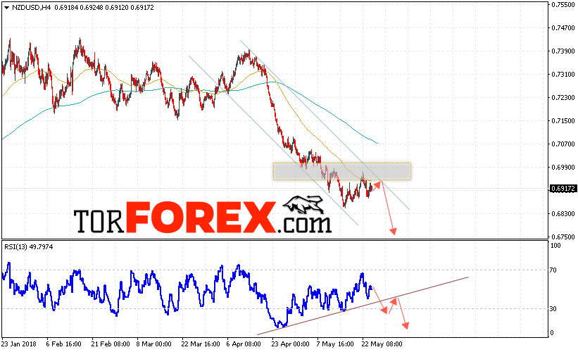 Форекс прогноз и аналитика NZD/USD на 25 мая 2018