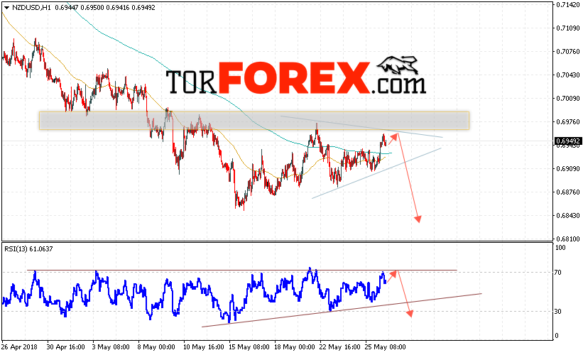 Форекс прогноз и аналитика NZD/USD на 29 мая 2018
