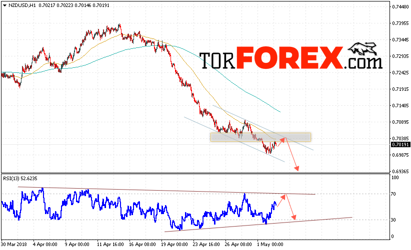 Форекс прогноз и аналитика NZD/USD на 3 мая 2018