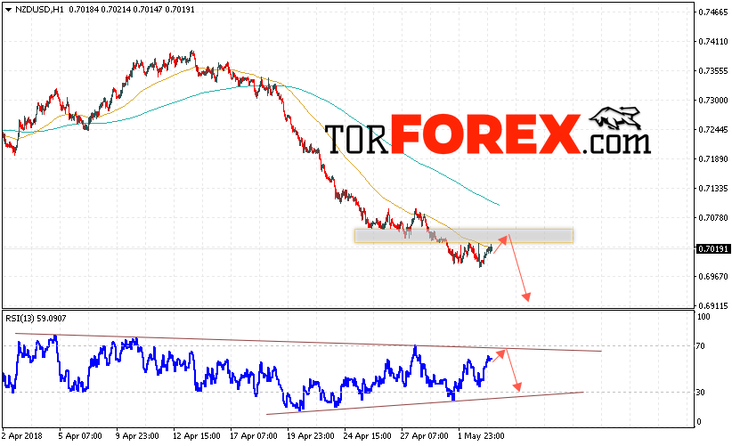 Форекс прогноз и аналитика NZD/USD на 4 мая 2018