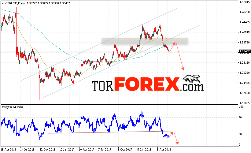 GBP/USD прогноз Форекс на неделю 28 мая — 1 июня 2018