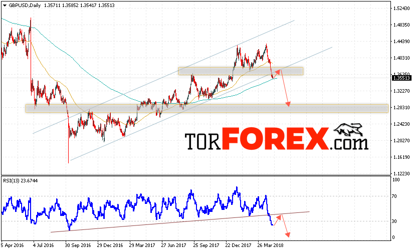 GBP/USD прогноз Форекс на неделю 7 — 11 мая 2018
