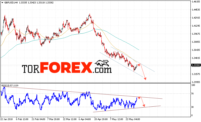 GBP/USD прогноз Фунт Доллар на 1 июня 2018