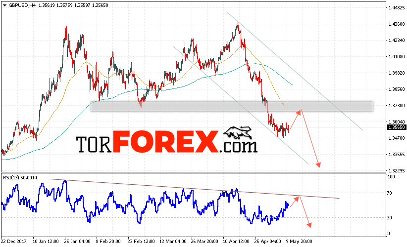 GBP/USD прогноз Фунт Доллар на 11 мая 2018
