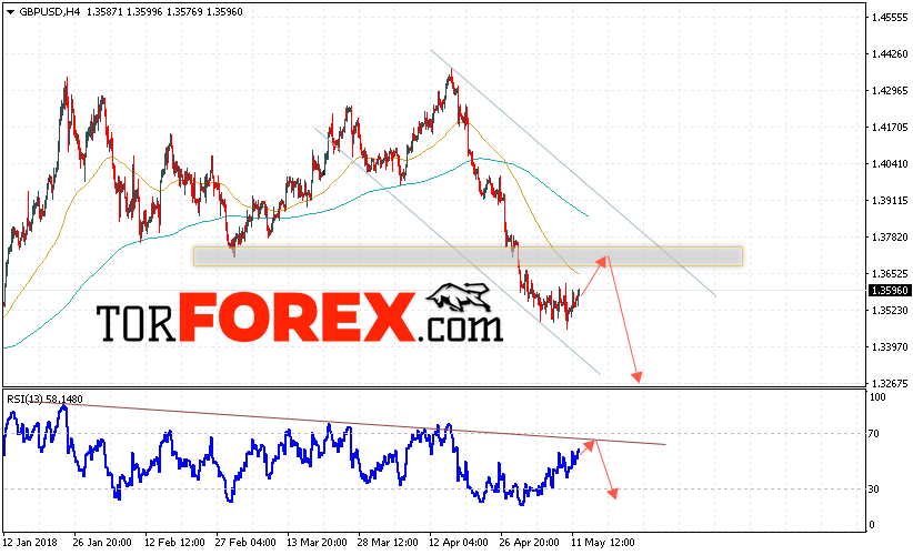 GBP/USD прогноз Фунт Доллар на 15 мая 2018
