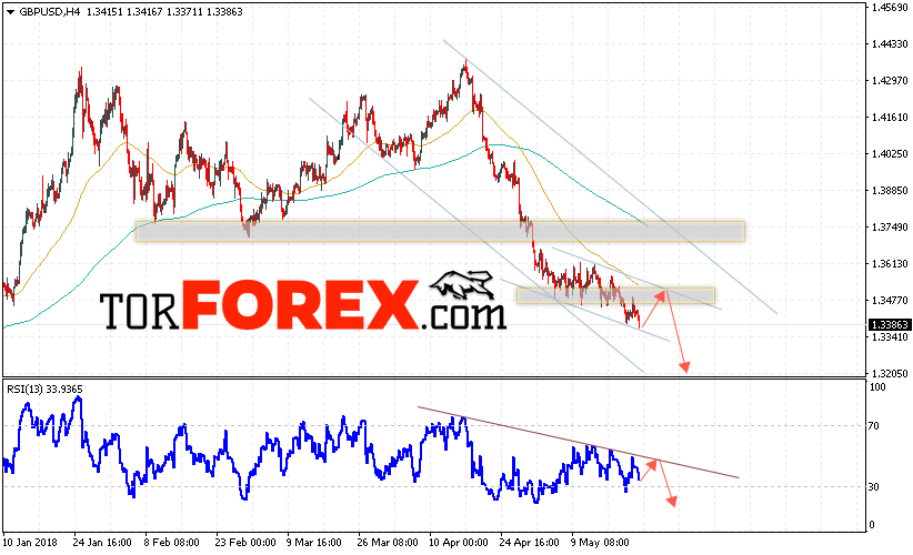 GBP/USD прогноз Фунт Доллар на 24 мая 2018