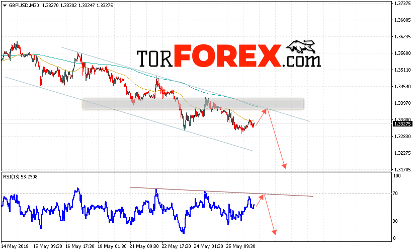 GBP/USD прогноз Фунт Доллар на 29 мая 2018