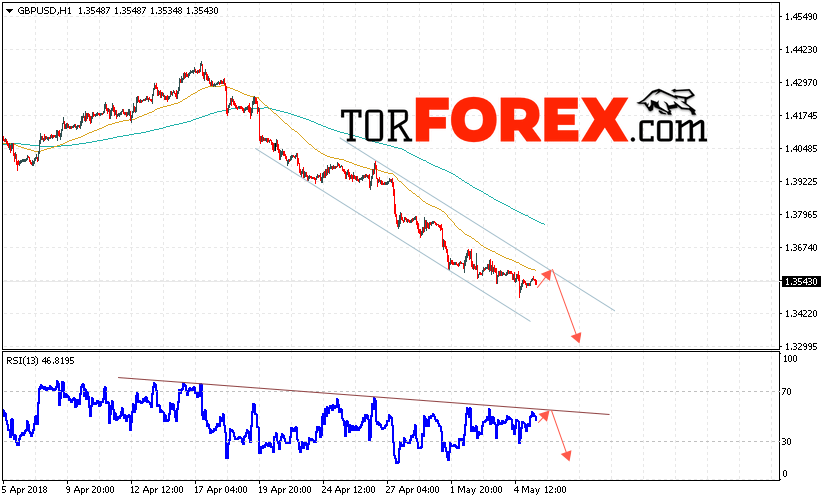 GBP/USD прогноз Фунт Доллар на 8 мая 2018