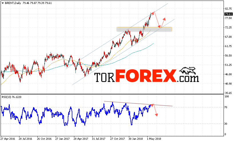 Прогноз цен на нефть BRENT на 21 — 25 мая 2018