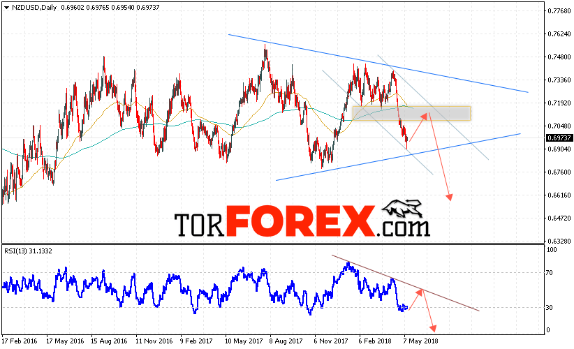 Технический анализ NZD/USD на неделю 14 — 18 мая 2018