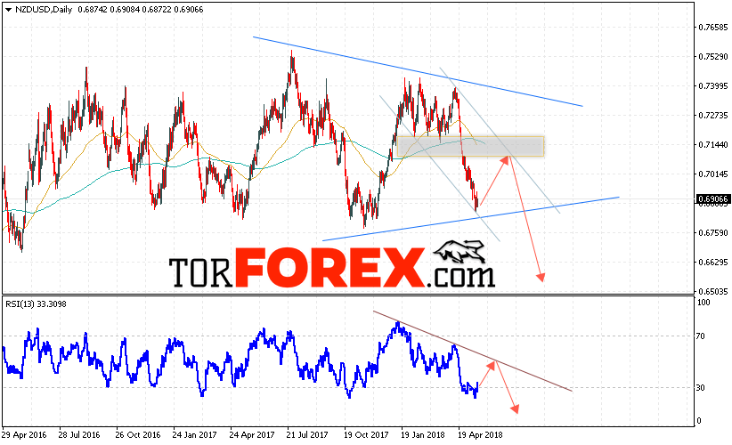 Технический анализ NZD/USD на неделю 21 — 25 мая 2018