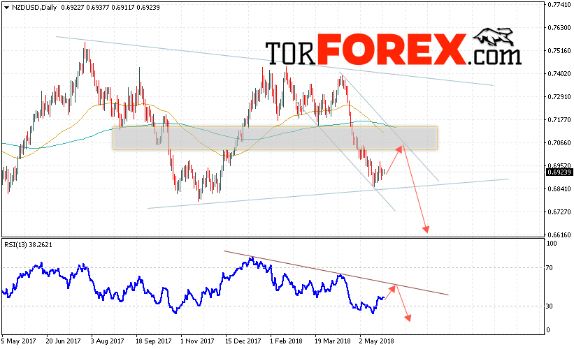 Технический анализ NZD/USD на 28 мая — 1 июня 2018