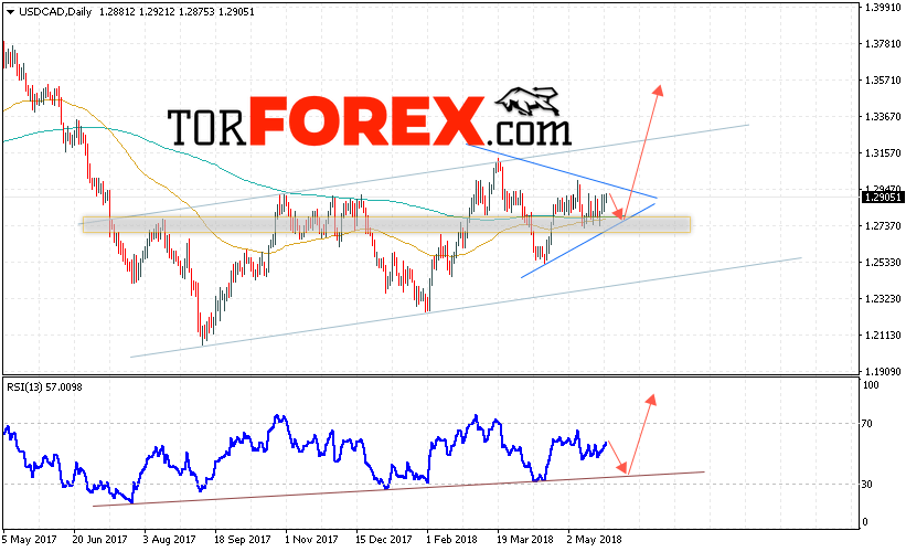 USD/CAD прогноз FOREX на неделю 28 мая — 1 июня 2018