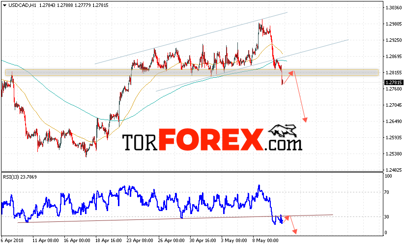 USD/CAD прогноз Канадский Доллар на 11 мая 2018