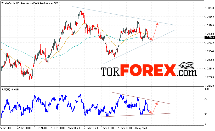 USD/CAD прогноз Канадский Доллар на 18 мая 2018