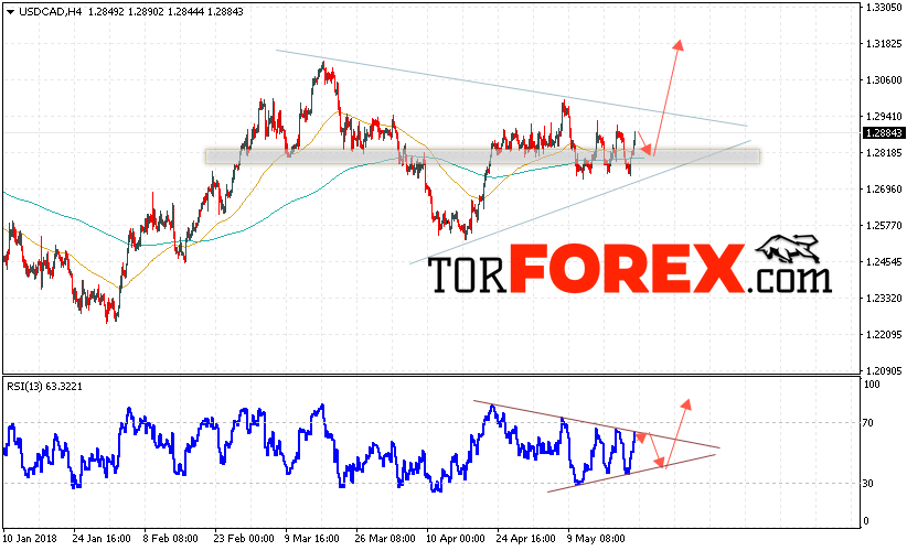 USD/CAD прогноз Канадский Доллар на 24 мая 2018