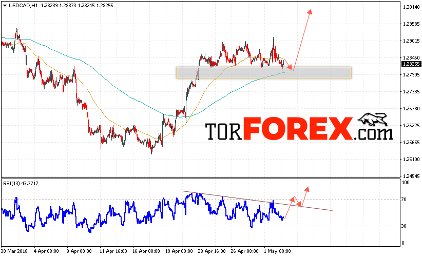 USD/CAD прогноз Канадский Доллар на 3 мая 2018